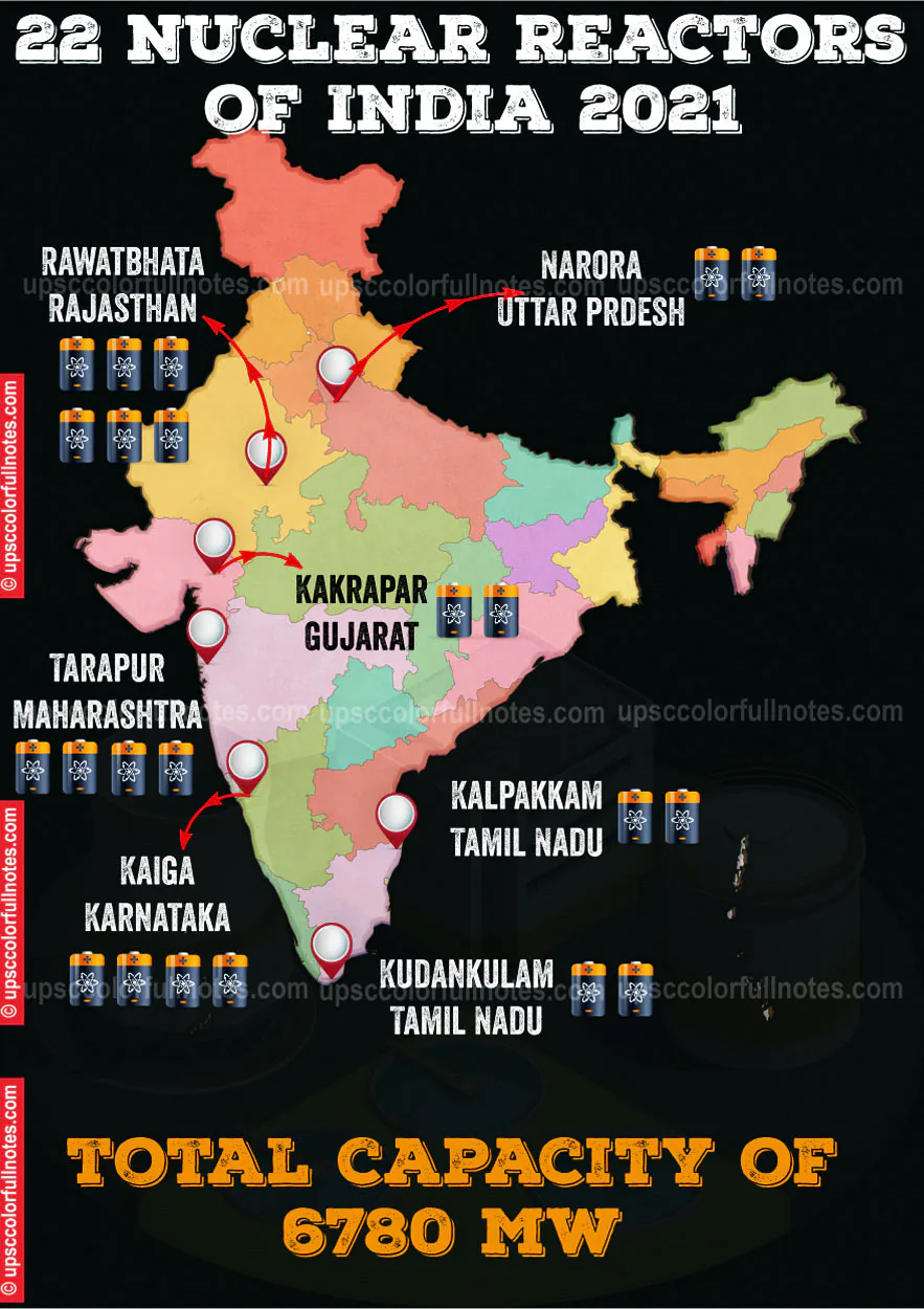 Nuclear Power Plant in India Comprehensive List -Map [2022] - UPSC ...